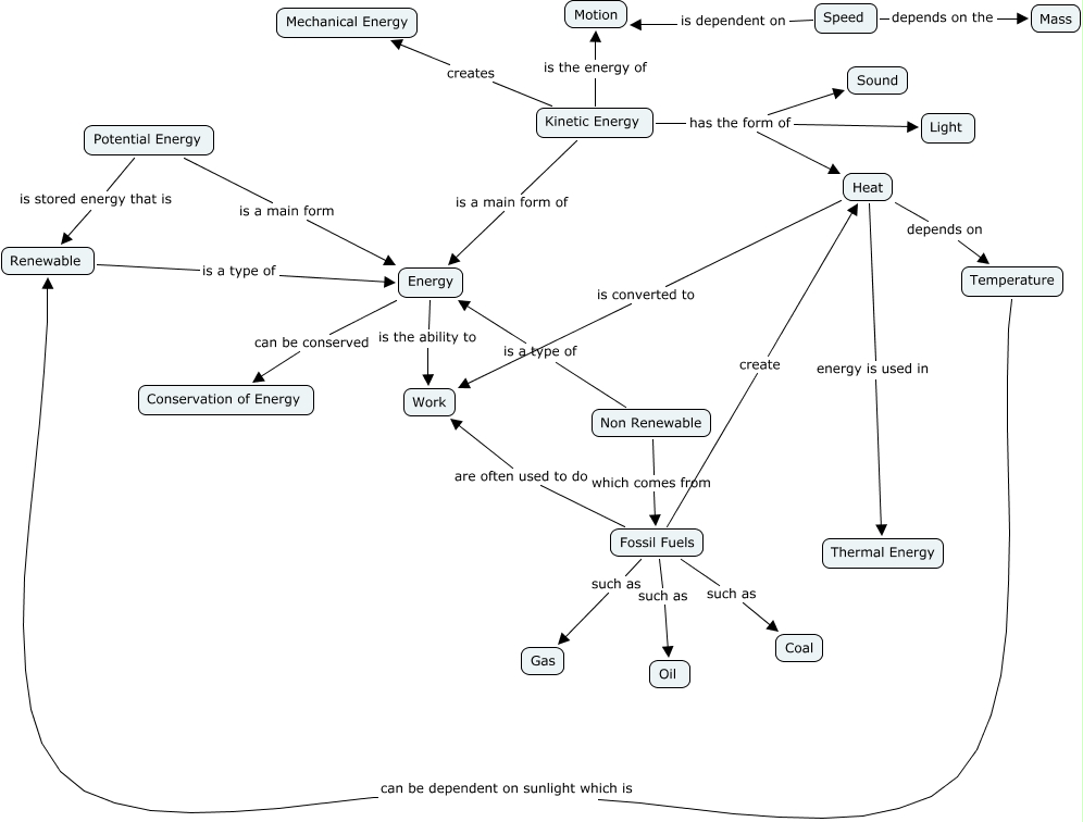 Energy Concept Map.cmap?rid=1PVWSF3HY 15NTB47 1DFJ&partName=htmljpeg